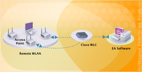 802.11n, 802.11e, 802.11i, 802.11a, 802.11g, Wireless LAN Certified Training,  WLAN-CAN, WLAN-CSE, WLAN-CEP, WLAN-CAD, Wireless LAN Training, Wireless LAN Schulung