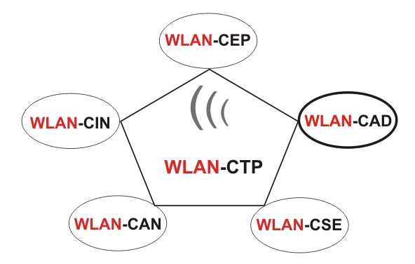 802.11n, 802.11e, 802.11i, 802.11a, 802.11g, Wireless LAN Certified Training, WLAN-CAN, WLAN-CSE, WLAN-CEP, WLAN-CAD, Wireless LAN Training, Wireless LAN Schulung