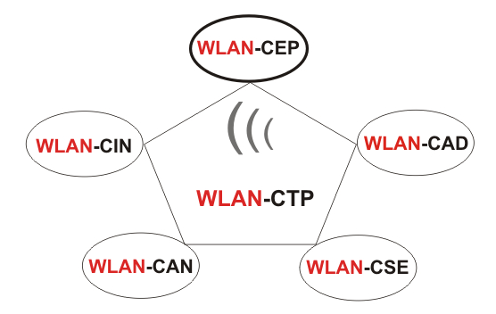 802.11n, 802.11e, 802.11i, 802.11a, 802.11g, Wireless LAN Certified Training,  WLAN-CAN, WLAN-CSE, WLAN-CEP, WLAN-CAD, Wireless LAN Training, Wireless LAN Schulung