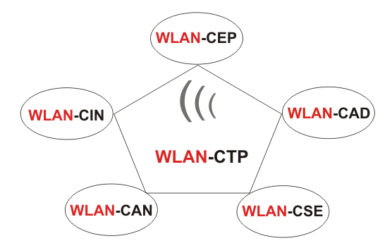 802.11n, 802.11e, 802.11i, 802.11a, 802.11g, Wireless LAN Certified Training,  WLAN-CAN, WLAN-CSE, WLAN-CEP, WLAN-CAD, Wireless LAN Training, Wireless LAN Schulung